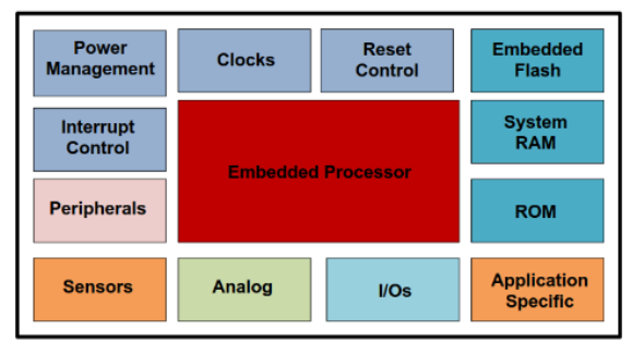 SoC System-on-Chip Architecture